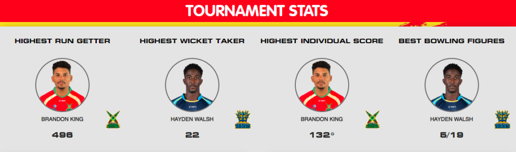 cpl-2019-most-runs