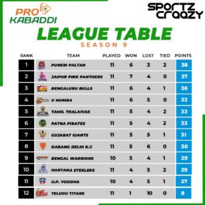 PKL points table