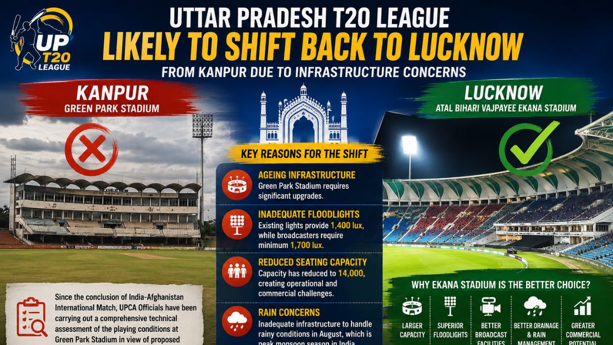 UP T20 League Likely to Return to Lucknow from Kanpur Amid Green Park Infrastructure Concerns